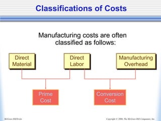 Copyright © 2006, The McGraw-Hill Companies, Inc.
McGraw-Hill/Irwin
Classifications of Costs
Direct
Material
Direct
Labor
Manufacturing
Overhead
Prime
Cost
Conversion
Cost
Manufacturing costs are often
classified as follows:
 