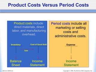 Copyright © 2006, The McGraw-Hill Companies, Inc.
McGraw-Hill/Irwin
Product Costs Versus Period Costs
Product costs include
direct materials, direct
labor, and manufacturing
overhead.
Period costs include all
marketing or selling
costs and
administrative costs.
Inventory Cost of Good Sold
Balance
Sheet
Income
Statement
Sale
Expense
Income
Statement
 