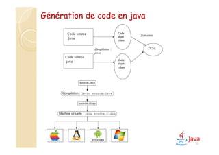 22
Génération de code en java
 