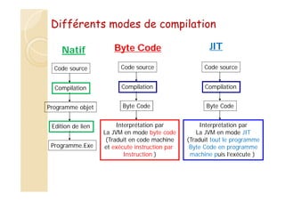 Différents modes de compilation
Code source
Compilation
Programme objet
Edition de lien
Programme.Exe
Code source
Compilation
Byte Code
Interprétation par
La JVM en mode byte code
(Traduit en code machine
et exécute instruction par
Instruction )
Code source
Compilation
Byte Code
Interprétation par
La JVM en mode JIT
(Traduit tout le programme
Byte Code en programme
machine puis l’exécute )
Natif Byte Code JIT
 