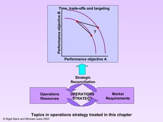 ? Topics in operations strategy treated in this chapter Time, trade-offs and targeting Performance  objective  A Performance  objective  B Operations Resources Market Requirements OPERATIONS STRATEGY Strategic Reconciliation 