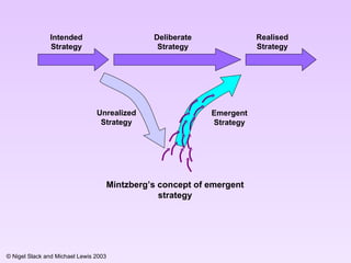 Intended Strategy Realised Strategy Deliberate Strategy Mintzberg’s concept of emergent strategy Unrealized Strategy Emergent Strategy 
