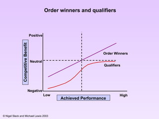 Order winners and  q ualifiers Low High Negative Order Winners Qualifiers Positive Neutral Achieved Performance Competitive Benefit 