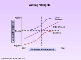 Adding ‘Delights’ Low High Negative Order Winners Qualifiers Positive Neutral Achieved Performance Competitive Benefit Delights 