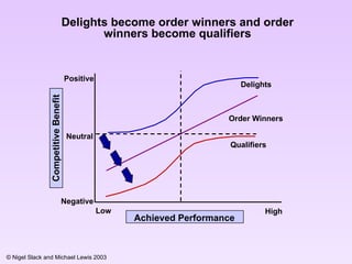 Low High Negative Order Winners Qualifiers Positive Neutral Achieved Performance Competitive Benefit Delights Delights become order winners and order winners become qualifiers 