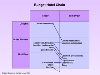 Delights Order Winners Qualifiers Today Tomorrow Budget Hotel Chain Central reservation Location (autoroutes) Location (restaurants) Price Loyalty cards Central reservation Location (autoroutes) Location  (restaurants) Price Loyalty cards Cleanliness Décor Cleanliness Décor Service ? 