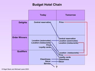 Delights Order Winners Qualifiers Today Tomorrow Central reservation Price Location (autoroutes) Location (restaurants) Price Loyalty cards Central reservation Location (autoroutes) Location (restaurants) Location  (restaurants) Price Loyalty cards Cleanliness Décor Cleanliness Décor Service ? Budget Hotel Chain 