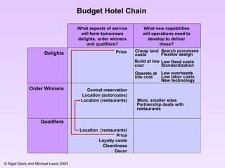 Delights Order Winners Qualifiers Central reservation Location (autoroutes) Location (restaurants) Location  (restaurants) Price Loyalty cards Cleanliness Decor Price What aspects of service will form tomorrows delights, order winners and qualifiers? What new capabilities will operations need to develop to deliver these? More, smaller sites Cheap land costs Build at low cost Operate at low cost  Search processes Flexible design Low fixed costs Standardi z ation Low overheads Low labor costs New technology Partnership deals with restaurants Budget Hotel Chain 