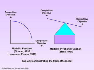 Competitive Objective A Competitive Objective B Model II: Pivot and Function  (Slack, 1991) Competitive Objective A Competitive Objective B Model I:  Function  (Skinner, 1992: Hayes and Pisano, 1996) Two ways of illustrating the trade-off concept 