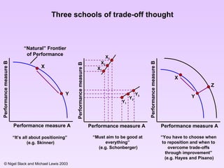 Performance measure A Performance measure B “ Natural” Frontier of Performance X Y Three schools of trade-off thought “ It’s all about positioning” (e.g. Skinner) “ Must aim to be good at everything” (e.g. Schonberger) “ You have to choose when to reposition and when to overcome trade-offs through improvement” (e.g. Hayes and Pisano) Y 1 Y 2 Y 3 X 3 X 2 X 1 X Z Y Performance measure A Performance measure B Performance measure A Performance measure B 