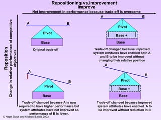 Trade-off changed because improved system attributes have enabled both A and B to be improved without changing their relative position Pivot Base + Base  A B Trade-off changed because improved system attributes have enabled  A to be improved without reduction in B Pivot Base + Base  A B Trade-off changed because A is now required to have higher performance but system attributes have not improved so performance of B is lower. Pivot Base  A B Pivot Base  A B Original trade-off  Improve Net improvement in performance because trade-off is overcome Reposition Change in relative performance of competitive objectives Repositioning vs.improvement 