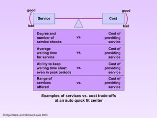 Service good bad Degree and number of service checks Cost of providing service Average waiting time for service Cost of providing service Ability to keep waiting time short even in peak periods vs. Cost of providing service Range of services offered Cost of providing service Examples of services vs. cost trade-offs at an auto quick fit center vs. vs. vs. Cost  good bad 