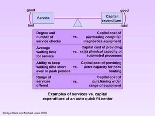 vs. vs. vs. Service C apital expenditure   good bad vs. Examples of services vs. c apital expenditure  at an auto quick fit center Degree and number of service checks Average waiting time for service Ability to keep waiting time short even in peak periods Range of services offered Capital cost of purchasing computer diagnostics equipment Capital cost of providing extra physical capacity or automated processes Capital cost of providing extra capacity for peak loading Capital cost of purchasing wider range of equipment good bad 