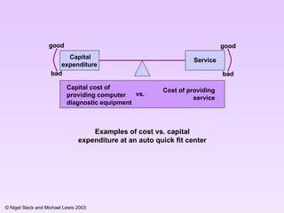 C apital expenditure   good bad Service vs. Capital cost of providing computer diagnostic equipment Cost of providing service Examples of  cost  vs. c apital expenditure  at an auto quick fit center good bad 