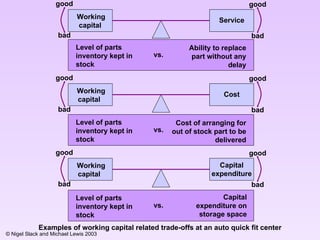 Working capital   good bad Service vs. Level of parts inventory kept in stock Ability to replace part without any delay Working capital  good bad Cost vs. Level of parts inventory kept in stock Cost of arranging for out of stock part to be delivered Working capital  good bad Capital expenditure vs. Level of parts inventory kept in stock Capital expenditure on storage space Examples of  working capital related trade-offs at an  auto quick fit center good bad good bad good bad 