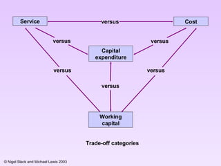Capital expenditure Cost Service Working capital versus versus versus versus versus versus Trade-off categories 