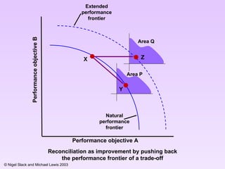 Performance  objective  A Performance  objective  B Y X Extended performance frontier Natural performance frontier Area Q Area P Z Reconciliation as improvement by pushing back the performance frontier of a trade-off 