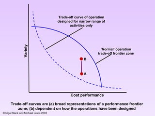 Cost  performance Variety ‘ Normal’ operation trade-off frontier zone Trade-off curve of operation designed for narrow range of activities only Trade-off curves are (a) broad representations of a performance frontier zone; (b) dependent on how the operations have been designed B A 