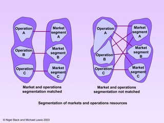 Market segment A Market segment B Operation A Operation B Operation C Market segment A Market segment B Market segment C Operation A Operation B Operation C Market and operations segmentation matched Market and operations segmentation not matched Segmentation of markets and operations resources Market segment C 