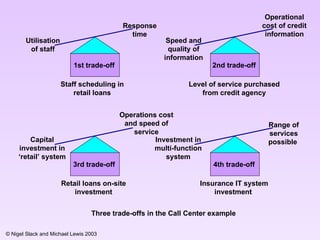 1st trade-off Staff scheduling in retail loans Response time Utilisation of staff 2nd trade-off Level of service purchased from credit agency Operational cost of credit information Speed and quality of information 3rd trade-off Retail loans on-site investment Operations cost and speed of service Capital investment in ‘retail’ system 4th trade-off Insurance IT system investment  Range of services possible  Investment in multi-function system Three trade-offs in the Call Center example 