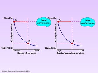 B A Ideal performance Quality of service Limited Broad Superficial Specific Range of services B A Quality of service High Low Superficial Specific Cost of providing services Ideal performance 