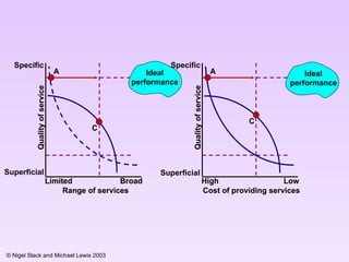 A Ideal performance Quality of service Limited Broad Superficial Specific Range of services A Quality of service High Low Superficial Specific Cost of providing services Ideal performance C C A Ideal performance Quality of service Limited Broad Range of services A Quality of service High Low Cost of providing services Ideal performance 
