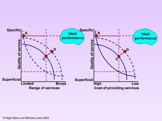 A Ideal performance Quality of service Limited Broad Superficial Specific Range of services A Quality of service High Low Superficial Specific Cost of providing services Ideal performance A Ideal performance Quality of service Limited Broad Range of services A Quality of service High Low Cost of providing services Ideal performance C C D D 