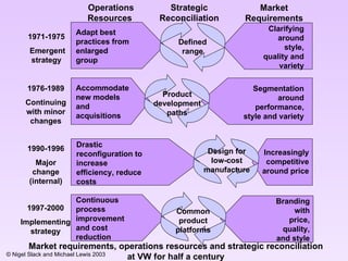 Clarifying around style, quality and variety Segmentation around performance, style and variety Increasingly competitive around price Branding with price, quality, and style Adapt best practices from enlarged group Accommodate new models and acquisitions  Drastic reconfiguration to increase efficiency, reduce costs Continuous process improvement and cost reduction Common product platforms Design for low - cost manufacture Product development paths Defined range 1971-1975 Emergent strategy 1976-1989 Continuing with minor changes 1990-1996 Major change (internal) 1997-2000 Implementing strategy Market Requirements Strategic Reconciliation Operations Resources  Market requirements, operations resources and strategic reconciliation at VW for half a century 