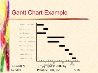 Gantt Chart Example 
C o n d u c t I n t e r v i e w s 
Kendall & 
Kendall 
 
Copyright © 2002 by 
Prentice Hall, Inc. 3-18 
Q u e s t i o n n a i r e s 
R e a d R e p o r t s 
A n a l y z e D a t a F l o w s 
I n t r o d u c e P r o t o t y p e s 
O b s e r v e R e a c t i o n s 
P e r f o r m C o s t / B e n e f i t 
P r e p a r e P r o p o s a l 
P r e s e n t P r o p o s a l 
1 5 10 15 20 
Current Week Weeks 
 