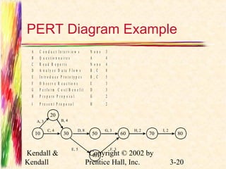 PERT Diagram Example 
A C o n d u c t I n t e r v i e w s N o n e 3 
B Q u e s t i o n n a i r e s A 4 
C R e a d R e p o r t s N o n e 4 
D A n a l y z e D a t a F l o w s B , C 8 
E I n t r o d u c e P r o t o t y p e s B , C 5 
F O b s e r v e R e a c t i o n s E 3 
G P e r f o r m C o s t / B e n e f i t D 3 
H P r e p a r e P r o p o s a l G 2 
I P r e s e n t P r o p o s a l H 2 
Kendall & 
Kendall 
Copyright © 2002 by 
Prentice Hall, Inc. 3-20 
10 
20 
30 50 60 70 80 
40 
A, 3 B, 4 
C, 4 D, 8 G, 3 H, 2 I, 2 
E, 5 F, 3 
 