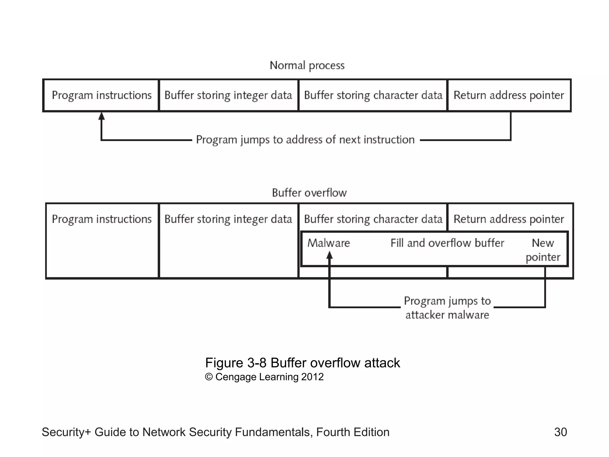 Security+ Guide to Network Security Fundamentals, Fourth Edition 30
Figure 3-8 Buffer overflow attack
© Cengage Learning 2012
 