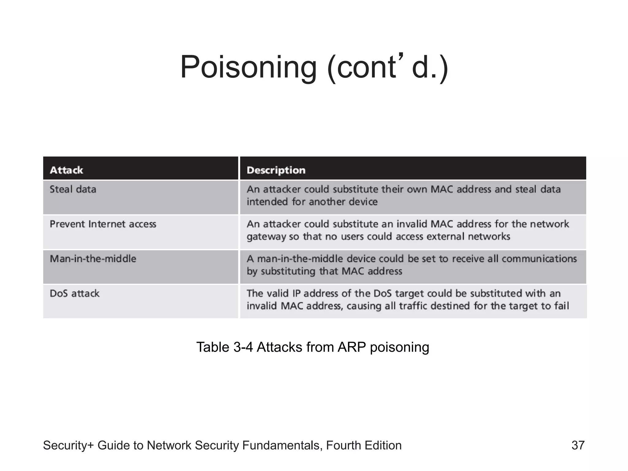 Poisoning (cont’d.)
Security+ Guide to Network Security Fundamentals, Fourth Edition 37
Table 3-4 Attacks from ARP poisoning
 