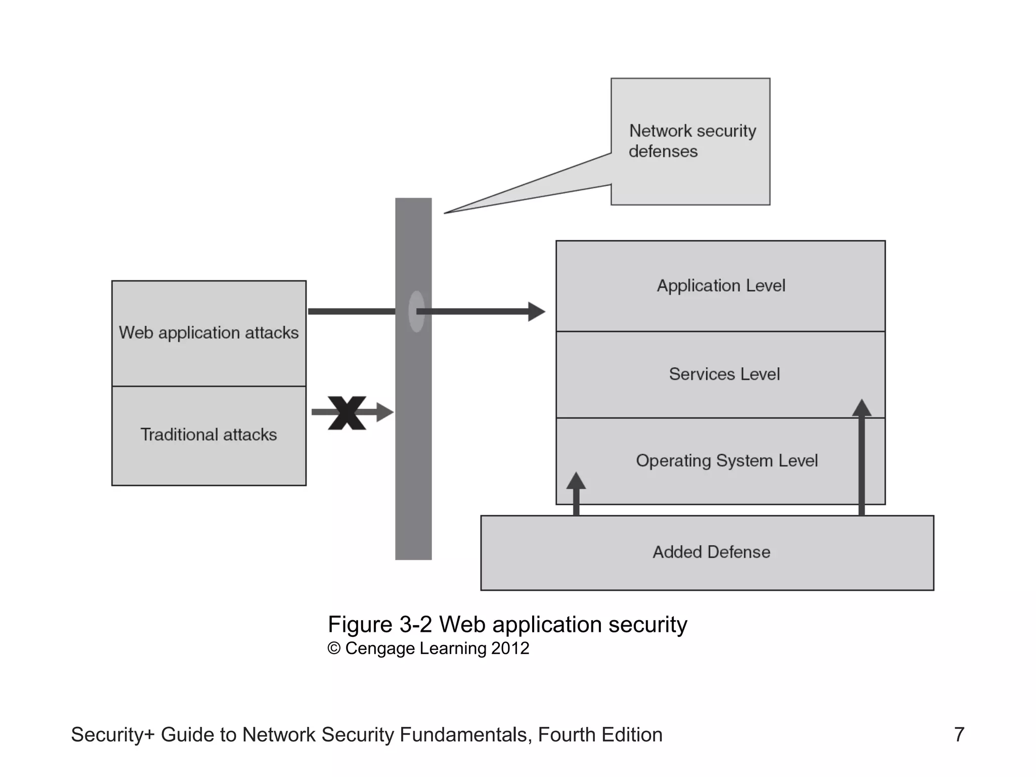 Security+ Guide to Network Security Fundamentals, Fourth Edition 7
Figure 3-2 Web application security
© Cengage Learning 2012
 
