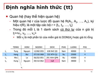 Cơ sở dữ liệu 13
Định nghĩa hình thức (tt)
 Quan hệ (hay thể hiện quan hệ)
- Một quan hệ r của lược đồ quan hệ R(A1, A2, …, An), ký
hiệu r(R), là một tập các bộ r = {t1, t2, …, tk}
- Trong đó mỗi ti là 1 danh sách có thứ tự của n giá trị
ti=<v1, v2, …, vn>
 Mỗi vj là một phần tử của miền giá trị DOM(Aj) hoặc giá trị rỗng
TENNV HONV NGSINH DCHI PHAI LUONG PHG
Tung Nguyen 12/08/1955 638 NVC Q5 Nam 40000 5
Hang Bui 07/19/1968 332 NTH Q1 Nu 25000 4
Nhu Le 06/20/1951 291 HVH QPN Nu 43000 4
Hung Nguyen 09/15/1962 null Nam 38000 5
t1
t2
t3
t4
vi
 