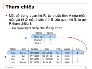 Cơ sở dữ liệu 20
Tham chiếu
 Một bộ trong quan hệ R, tại thuộc tính A nếu nhận
một giá trị từ một thuộc tính B của quan hệ S, ta gọi
R tham chiếu S
- Bộ được tham chiếu phải tồn tại trước
TENNV HONV NGSINH DCHI PHAI LUONG PHG
Tung Nguyen 12/08/1955 638 NVC Q5 Nam 40000 5
Hang Bui 07/19/1968 332 NTH Q1 Nu 25000 4
Nhu Le 06/20/1951 291 HVH QPN Nu 43000 4
Hung Nguyen 09/15/1962 Ba Ria VT Nam 38000 5
TENPHG MAPHG
Nghien cuu 5
Dieu hanh 4
Quan ly 1
R
S
 