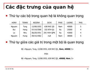 Cơ sở dữ liệu 25
Các đặc trưng của quan hệ
 Thứ tự các bộ trong quan hệ là không quan trọng
 Thứ tự giữa các giá trị trong một bộ là quan trọng
Tung
Nguyen 12/08/1955 638 NVC Q5 Nam 40000 5
TENNV
HONV NGSINH DCHI PHAI LUONG PHG
Hang
Bui 07/19/1968 332 NTH Q1 Nu 25000 4
Nhu
Le 06/20/1951 291 HVH QPN Nu 43000 4
Hung
Nguyen 09/15/1962 null Nam 38000 5
Bộ <Nguyen, Tung, 12/08/1955, 638 NVC Q5, Nam, 40000, 5>
khác
Bộ <Nguyen, Tung, 12/08/1955, 638 NVC Q5, 40000, Nam, 5>
 