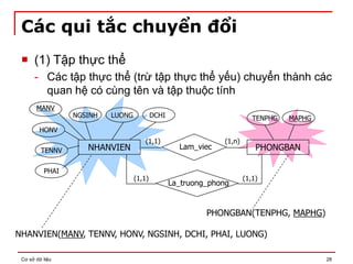 Cơ sở dữ liệu 28
Các qui tắc chuyển đổi
 (1) Tập thực thể
- Các tập thực thể (trừ tập thực thể yếu) chuyển thành các
quan hệ có cùng tên và tập thuộc tính
NHANVIEN
TENNV
NGSINH DCHI
PHAI
LUONG
HONV
MANV
Lam_viec
La_truong_phong
PHONGBAN
MAPHG
TENPHG
(1,1) (1,n)
(1,1)
(1,1)
NHANVIEN(MANV, TENNV, HONV, NGSINH, DCHI, PHAI, LUONG)
PHONGBAN(TENPHG, MAPHG)
 