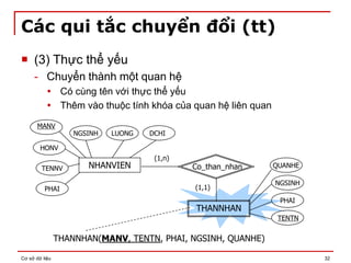 Cơ sở dữ liệu 32
Các qui tắc chuyển đổi (tt)
 (3) Thực thể yếu
- Chuyển thành một quan hệ
 Có cùng tên với thực thể yếu
 Thêm vào thuộc tính khóa của quan hệ liên quan
NHANVIEN
TENNV
NGSINH DCHI
PHAI
LUONG
HONV
MANV
THANNHAN(MANV, TENTN, PHAI, NGSINH, QUANHE)
THANNHAN
TENTN
PHAI
NGSINH
QUANHE
Co_than_nhan
(1,1)
(1,n)
 