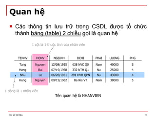 Cơ sở dữ liệu 5
1 cột là 1 thuộc tính của nhân viên
1 dòng là 1 nhân viên
Quan hệ
 Các thông tin lưu trữ trong CSDL được tổ chức
thành bảng (table) 2 chiều gọi là quan hệ
TENNV HONV NGSINH DCHI PHAI LUONG PHG
Tung Nguyen 12/08/1955 638 NVC Q5 Nam 40000 5
Hang Bui 07/19/1968 332 NTH Q1 Nu 25000 4
Nhu Le 06/20/1951 291 HVH QPN Nu 43000 4
Hung Nguyen 09/15/1962 Ba Ria VT Nam 38000 5
Tên quan hệ là NHANVIEN
 