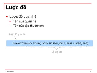 Cơ sở dữ liệu 8
Lược đồ quan hệ
Lược đồ
 Lược đồ quan hệ
- Tên của quan hệ
- Tên của tập thuộc tính
NHANVIEN(MANV, TENNV, HONV, NGSINH, DCHI, PHAI, LUONG, PHG)
Là tập hợp
 