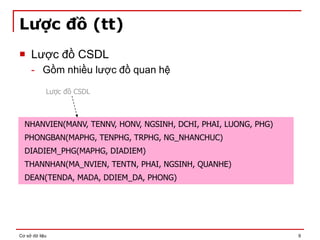 Cơ sở dữ liệu 9
Lược đồ (tt)
 Lược đồ CSDL
- Gồm nhiều lược đồ quan hệ
Lược đồ CSDL
NHANVIEN(MANV, TENNV, HONV, NGSINH, DCHI, PHAI, LUONG, PHG)
PHONGBAN(MAPHG, TENPHG, TRPHG, NG_NHANCHUC)
DIADIEM_PHG(MAPHG, DIADIEM)
THANNHAN(MA_NVIEN, TENTN, PHAI, NGSINH, QUANHE)
DEAN(TENDA, MADA, DDIEM_DA, PHONG)
 