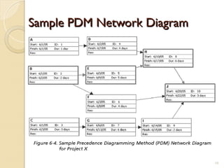 Sample PDM Network Diagram
Sample PDM Network Diagram
10
 