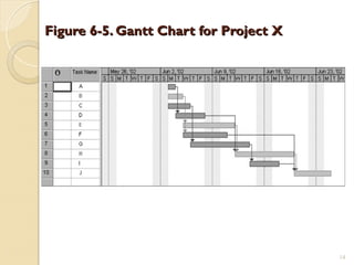 Figure 6-5. Gantt Chart for Project X
Figure 6-5. Gantt Chart for Project X
14
 