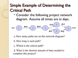 Simple Example of Determining the
Simple Example of Determining the
Critical Path
Critical Path
 Consider the following project network
diagram. Assume all times are in days.
2 3
4
5
A=2 B=5
C=2
D=7
1 6
F=2
E=1
start finish
a. How many paths are on this network diagram?
b. How long is each path?
c. Which is the critical path?
d. What is the shortest amount of time needed to
complete this project?
20
 