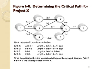 Figure 6-8. Determining the Critical Path for
Figure 6-8. Determining the Critical Path for
Project X
Project X
21
 