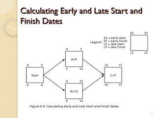 Calculating Early and Late Start and
Calculating Early and Late Start and
Finish Dates
Finish Dates
22
 