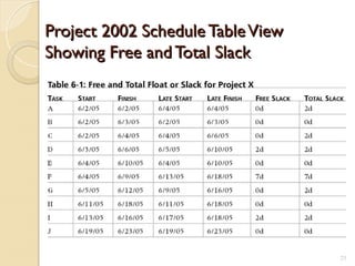 Project 2002 Schedule TableView
Project 2002 Schedule TableView
Showing Free and Total Slack
Showing Free and Total Slack
23
 