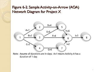 Figure 6-2. Sample Activity-on-Arrow (AOA)
Figure 6-2. Sample Activity-on-Arrow (AOA)
Network Diagram for Project X
Network Diagram for Project X
7
 