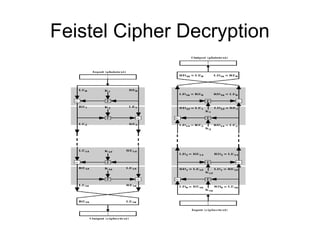 Feistel Cipher Decryption
 